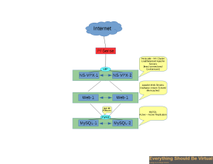 Netscaler-Apache-MySQL